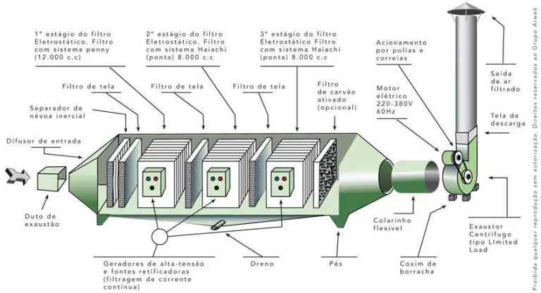 infográfico precipitador filtro eletrostático esp