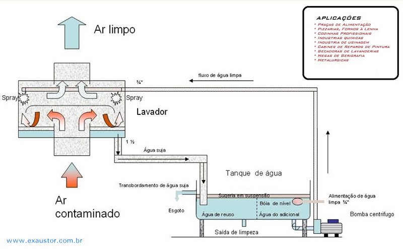 Croqui de instalação de um lavador de Gás