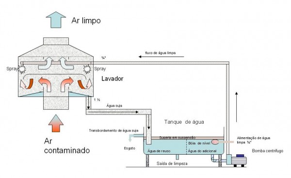 Precipitador Hidro Lavador de Gases