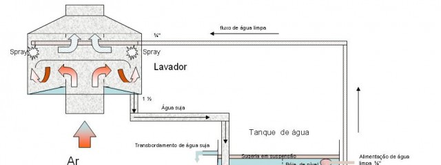 lavador-de-gases-instalacao-tipica